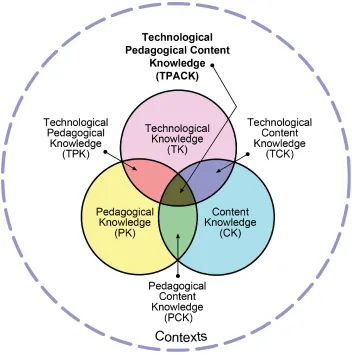 Figure 3. Technological pedagogical content knowledge. Reproduced by permission of the publisher, © 2012 by tpack.org   