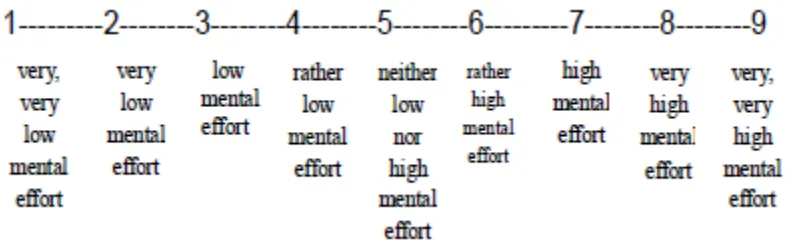 Figure 4. Paas (1992) Mental Effort Rating Scale 