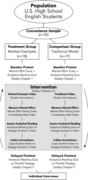 Figure 5. Research design schematic overview 