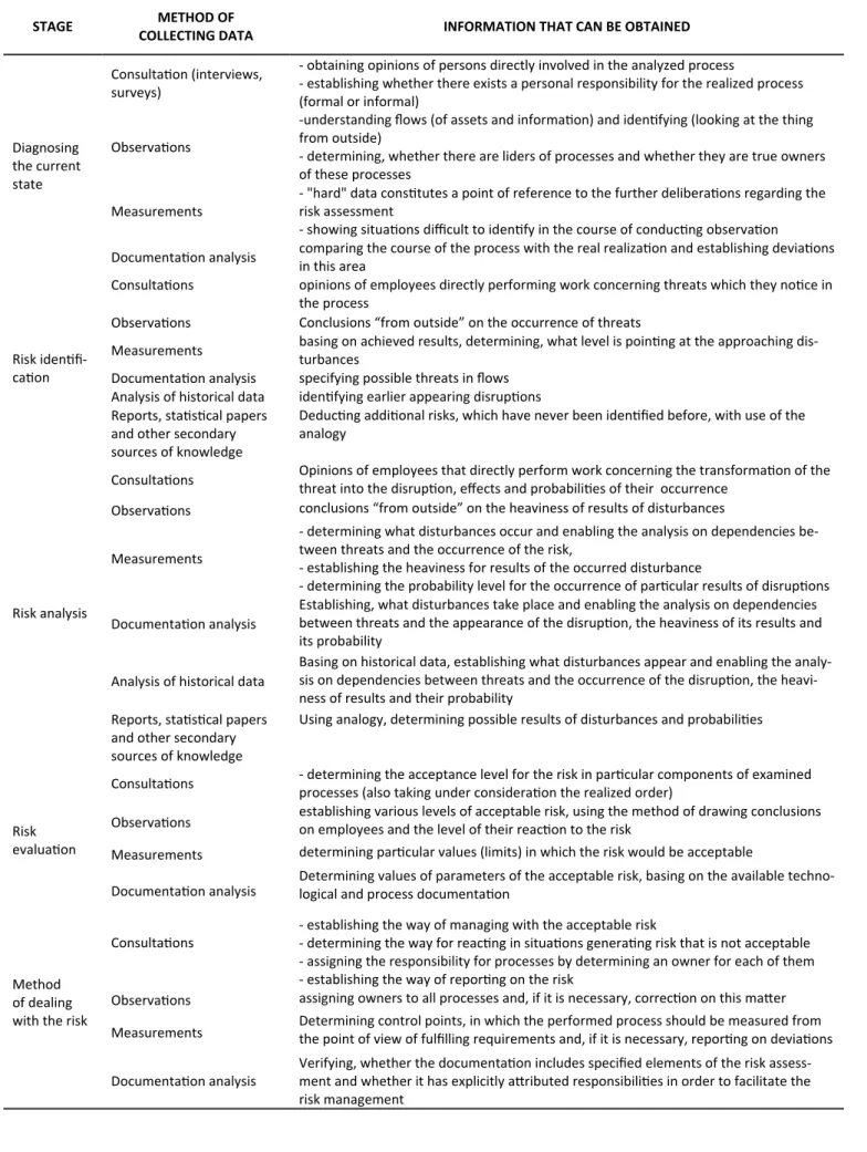 Table 1  Ways for collec ng data in the risk management process  