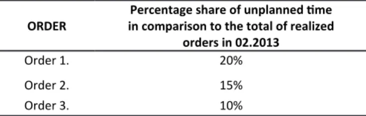 Table 2  Unplanned  me in view to orders – percentage share of orders    