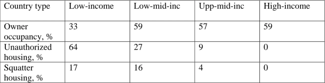 Table 2: Rates of owner-occupancy, unauthorized housing, and squatter housing by  country income group, 1990 