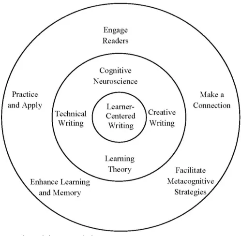 Figure 2. Learner-centered writing model. 