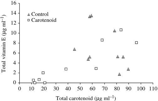 Fig.·groups (3. Total vitamin E (summed �-, �-, �-tocopherol) concentration(�g·ml–1) in plasma as a function of carotenoid concentration(�g·ml–1) in nestling blue tits from control (F1,8=1.94, P=0.20,R2=0.19, slope estimate ± s.e.m
