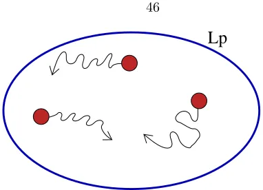 Figure 3.2: Pictorial representation of a stable level set Lp. Dark ﬁlled circles contained in thelevel set Lp represent states of the systems, while arrow lines represent execution fragments