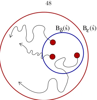 Figure 3.3: Pictorial representation of stable equilibrium state in terms of ϵ and δ balls aroundsˆ