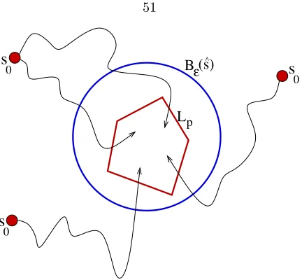Figure 3.7: Lpˆ ⊆ Lp in Theorem 9.