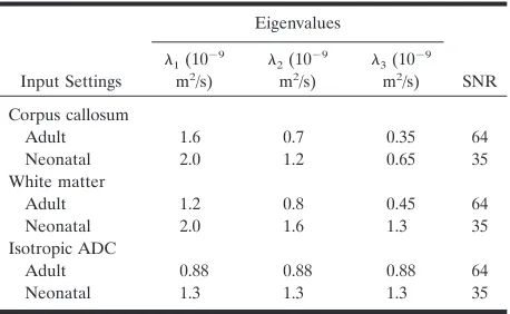 TABLE 2: Input eigenvalues for noise simulations