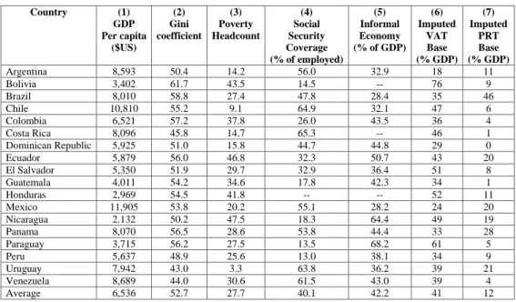 Table 3. Some Economic Characteristics, Selected Countries  Country  (1)  GDP  Per capita  ($US)  (2)  Gini  coefficient  (3)  Poverty  Headcount  (4)  Social  Security  Coverage  (% of employed)  (5)  Informal  Economy  (% of GDP)  (6)  Imputed VAT Base  