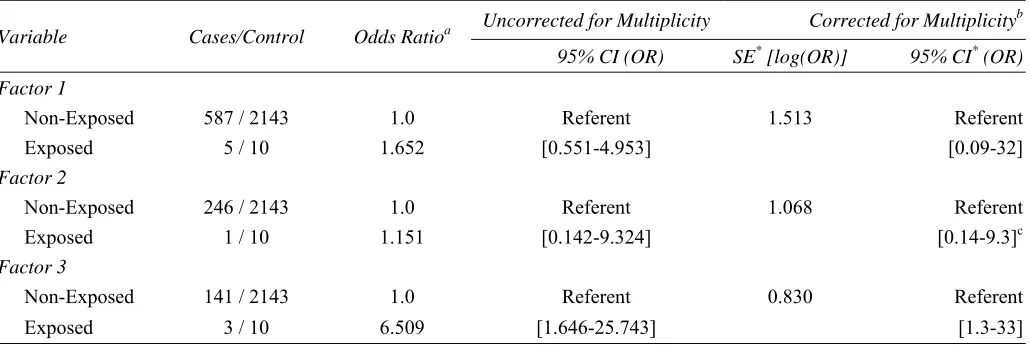 Table 1: Odds ratios (OR) and 95% confidence intervals (CI) for a hypothetical disease (D) and exposure to 3 dichotomously coded environmental risk factors, uncorrected and corrected for multiplicity   