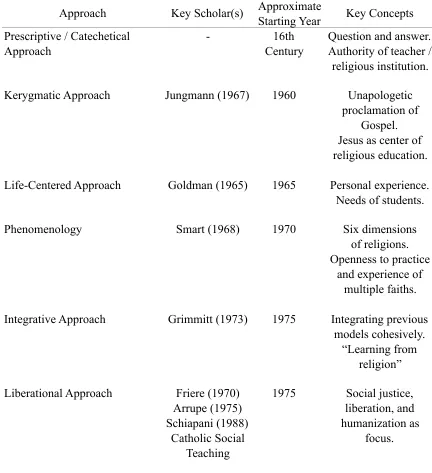 Table 3 Summary of Approaches to Secondary School Religious Education Since Second Vatican 