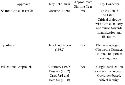 Table 3 Summary of Approaches to Secondary School Religious Education Since Second Vatican 