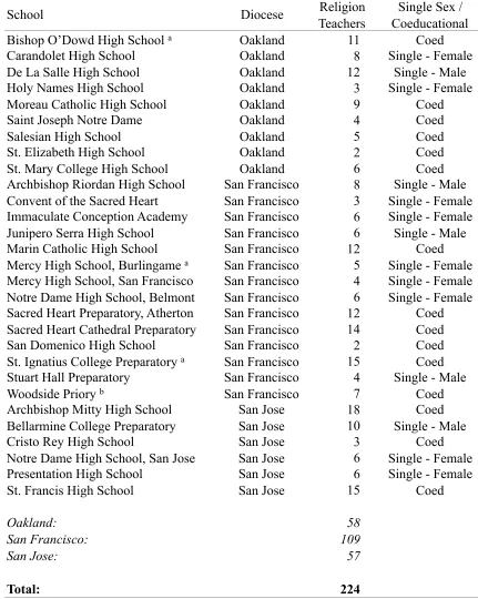 Table 4 Religious Studies Teachers in Bay Area Catholic High Schools by Diocese and 
