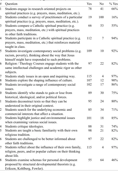 Table 12 Responses to “Yes / No” Items by Question Order (n = 119) 