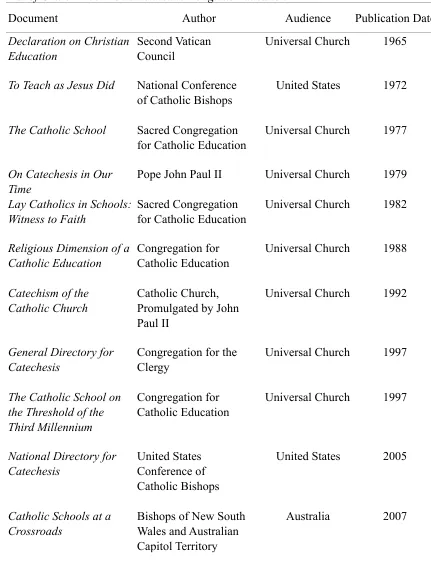 Table 1 List of Church Documents Related to Religious Education 