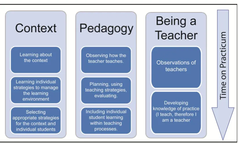 Figure 4. Student teacher learning on practicum. 