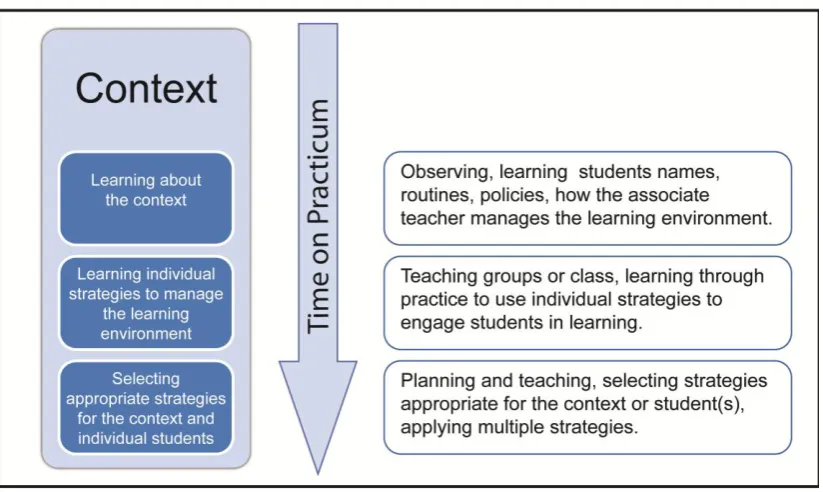 Figure 1: Learning about managing the learning environment. 