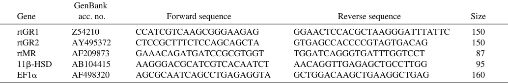 Table 1. Nucleotide sequence of real-time PCR primers, GenBank accession number, and PCR product size for target genes