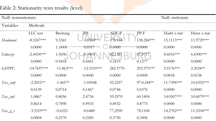 Table 2: Stationarity tests results (level) 