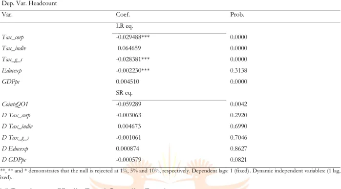 Table 9. Dumitrescu and Hurlin panel causality technique. 