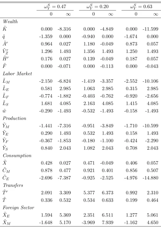 Table 3: Short-Run and Long-Run Allocation Effects (in Percent) ω S Y = 0.47 ω Y S = 0.20 ω Y S = 0.63 0 ∞ 0 ∞ 0 ∞ Wealth K˜ 0.000 -8.316 0.000 -4.849 0.000 -11.599 ˜q -1.359 0.000 -0.940 0.000 -1.674 0.000 A˜ r 0.964 0.027 1.180 -0.049 0.873 0.057 V˜ Zr 1