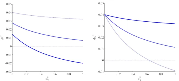 Figure 5: Welfare Effects of a Tax-Tariff Reform under Infinite Horizons: Extreme Cases