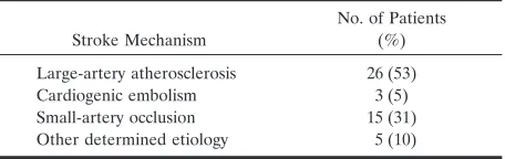 TABLE 1: Distribution of stroke subtypes