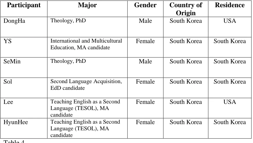 Table 4 candidate Through the course of this study, I found each study participant to be highly 