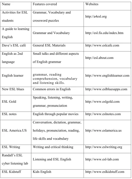 Table 1: List of websites and the English features covered in them 