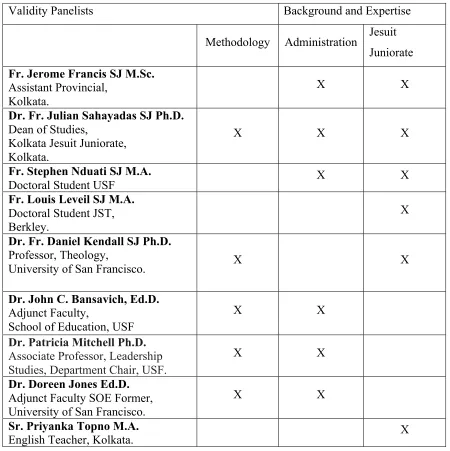 Table 3: List of Validity Panel members and their expertise 