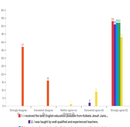Figure 4: Perceptions of the graduates of Kolkata Jesuit Juniorate Program as to 