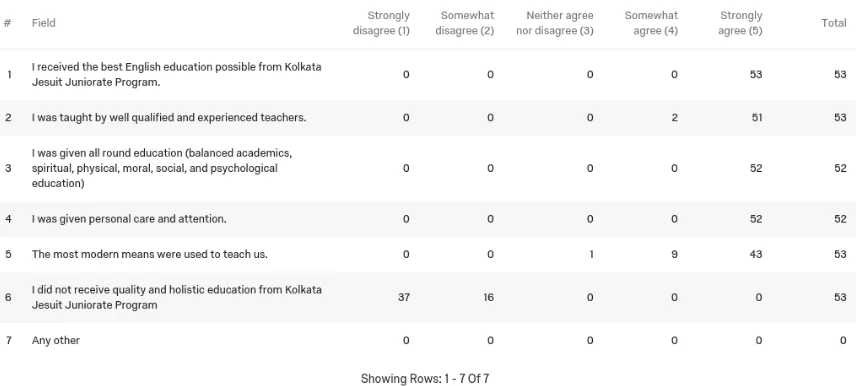 Table 5: Numerical data for research question 3.  