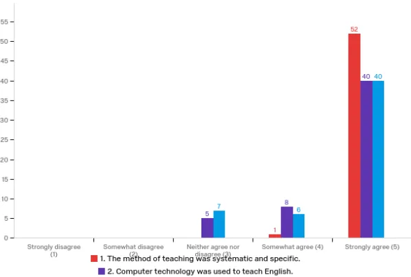 Figure 5:  Response of the participants as to how Kolkata Jesuit Juniorate Program used 
