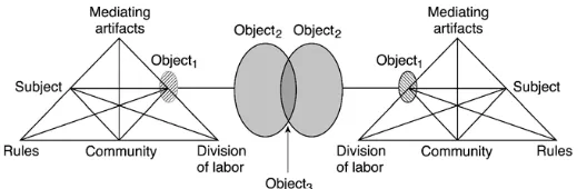 Figure 1. Two interacting activity systems as minimal model for the third generation of 
