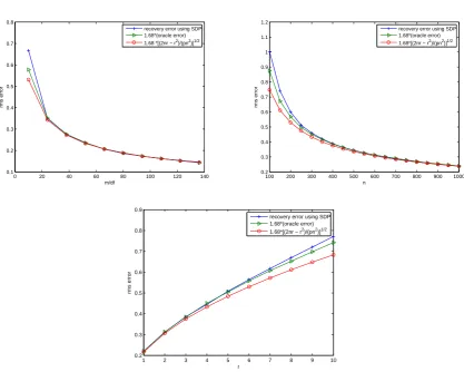 Figure 5.1: Comparison between the recovery error, the oracle error times 1.68, and theestimated oracle error times 1.68