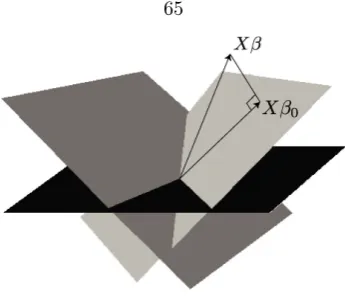 Figure 3.1: The vector Xβ0 is the projection of Xβon an ideally selected subset of covari-ates