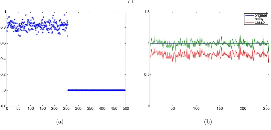 Figure 3.2: Sparse signal recovery with the LASSO. (a) Values of the estimated coeﬃcients.All the spike coeﬃcients are obtained by soft-thresholding y and are nonzero