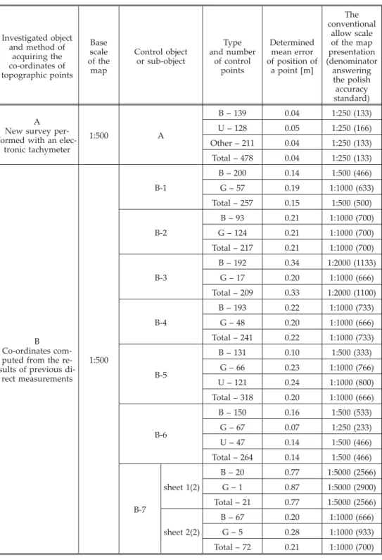 Table 1. The accuracy of digital map data produced by different methods Investigated object and method of acquiring the co-ordinates of topographic points Base scale of themap Control objector sub-object Type and numberof controlpoints Determinedmean error