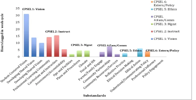 Figure 4. Carla’s time-use data for cycle 1 experience in the standards 