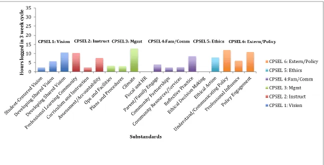 Figure 5. Carla’s time use data cycle 2 experience in the standards