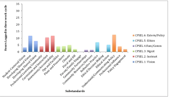 Figure 6. Carla’s time-use data for cycle 3 experience in the standards