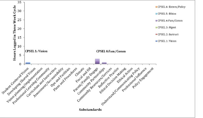 Figure 7. Joy’s time-use data for cycle 1 experience in the standards 