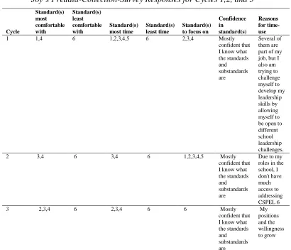 Table 5Joy’s Predata-Collection-Survey Responses for Cycles 1,2, and 3 