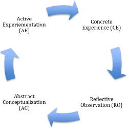 Figure 1. The Experiential Learning Model. Adapted from Kolb (1976) 