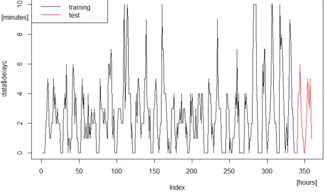 Fig. 1. Average delay values for selected stop (training and test sets)  Source: own work