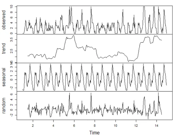 Fig. 2. The decomposition of time series for average values of delays for selected stop  Source: own work