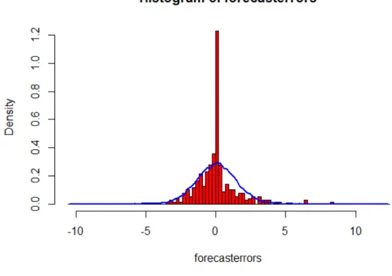 Fig. 4. The histogram with residuals for determined process  Source: own work. 
