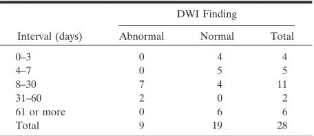 TABLE 2: Relationship between DWI abnormality and interval afterhemorrhage onset