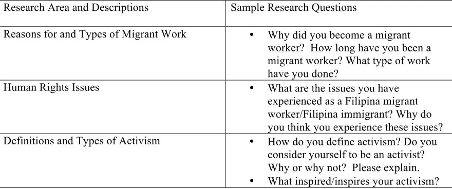 Table 1: Research Area and Questions Research Area and Descriptions 