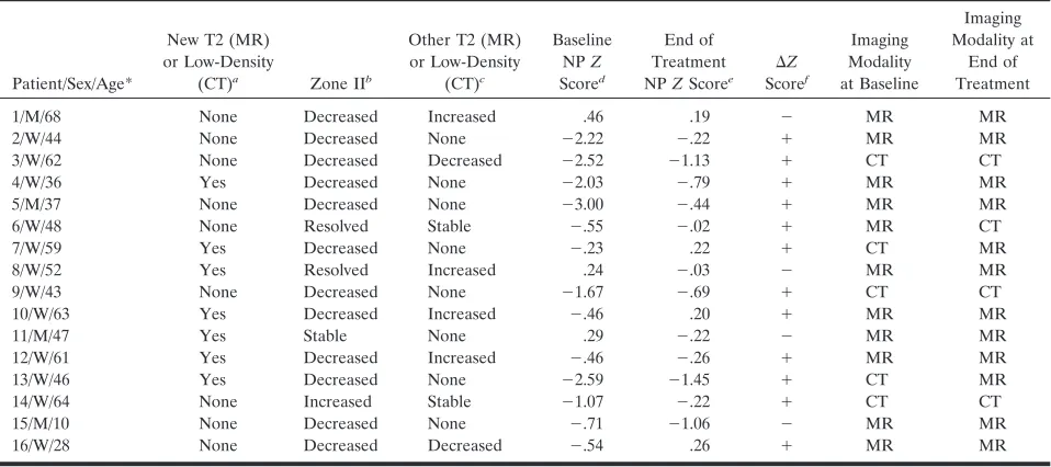 TABLE 2: Summary of imaging and cognitive changes in patients who have survived without recurrence more than 2 years from initial diagnosis